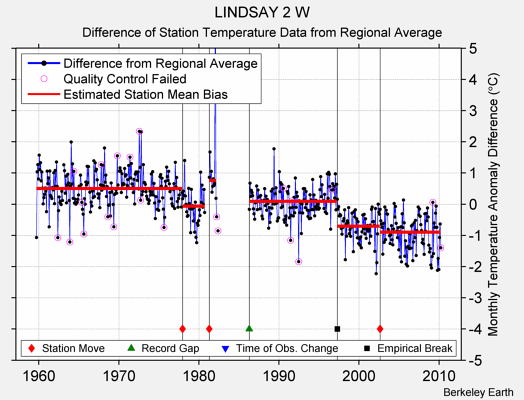 LINDSAY 2 W difference from regional expectation