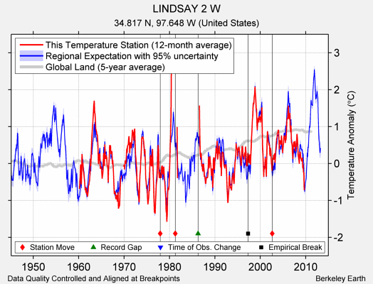 LINDSAY 2 W comparison to regional expectation