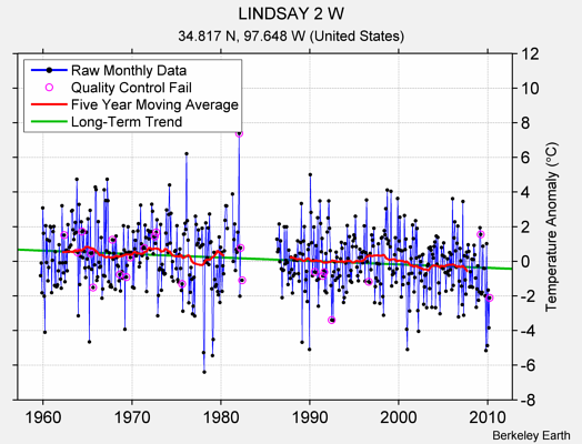 LINDSAY 2 W Raw Mean Temperature