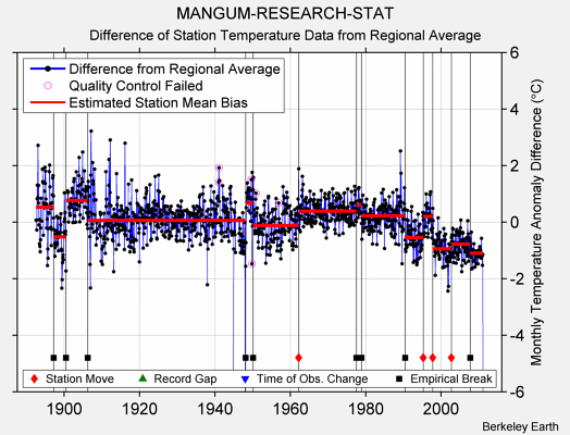 MANGUM-RESEARCH-STAT difference from regional expectation