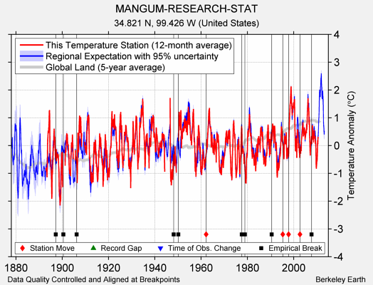 MANGUM-RESEARCH-STAT comparison to regional expectation