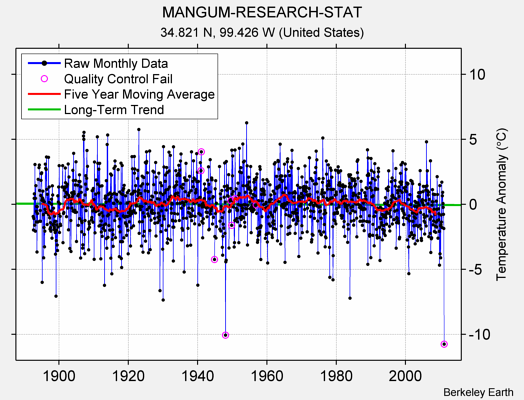 MANGUM-RESEARCH-STAT Raw Mean Temperature