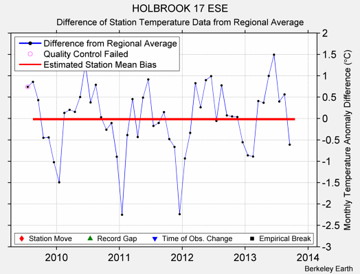 HOLBROOK 17 ESE difference from regional expectation