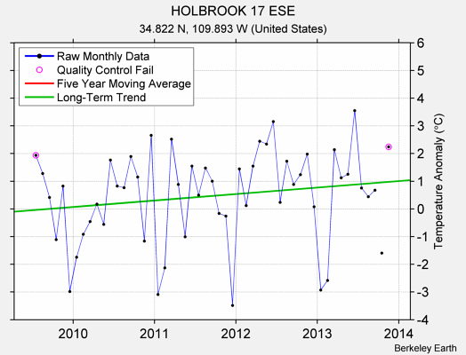 HOLBROOK 17 ESE Raw Mean Temperature