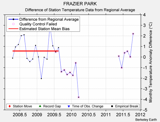 FRAZIER PARK difference from regional expectation