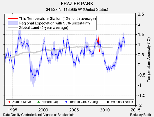 FRAZIER PARK comparison to regional expectation