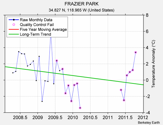 FRAZIER PARK Raw Mean Temperature