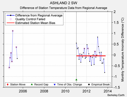 ASHLAND 2 SW difference from regional expectation