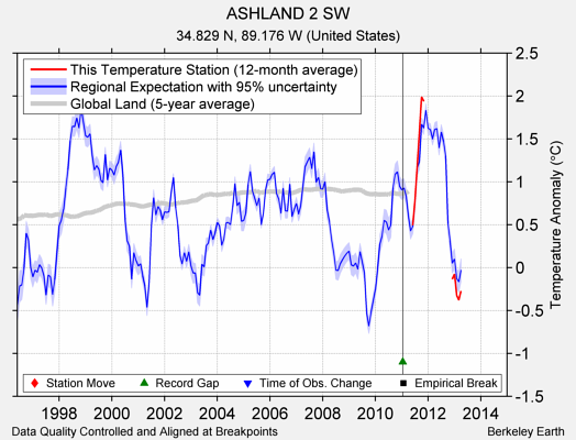 ASHLAND 2 SW comparison to regional expectation