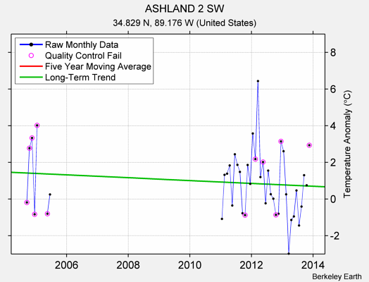 ASHLAND 2 SW Raw Mean Temperature