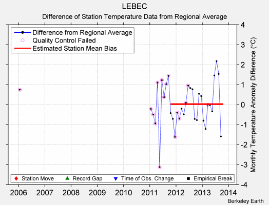 LEBEC difference from regional expectation