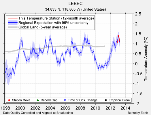 LEBEC comparison to regional expectation