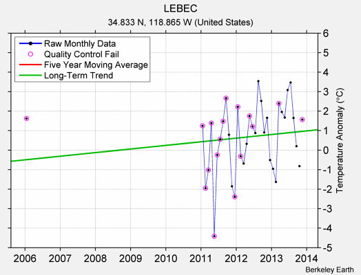 LEBEC Raw Mean Temperature