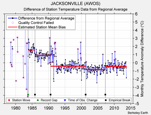 JACKSONVILLE (AWOS) difference from regional expectation