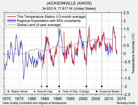 JACKSONVILLE (AWOS) comparison to regional expectation