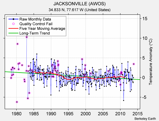 JACKSONVILLE (AWOS) Raw Mean Temperature