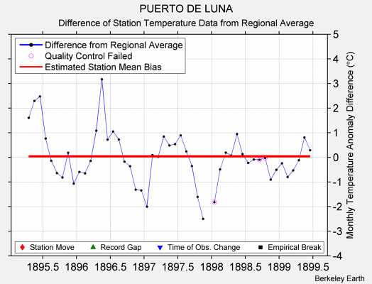 PUERTO DE LUNA difference from regional expectation