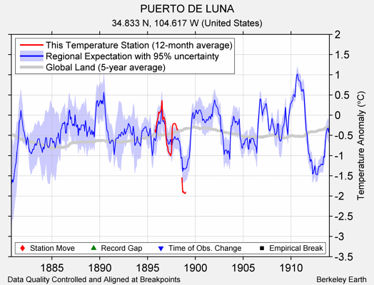 PUERTO DE LUNA comparison to regional expectation