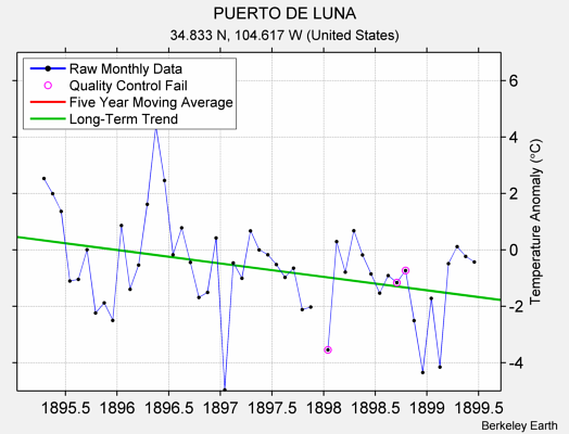 PUERTO DE LUNA Raw Mean Temperature