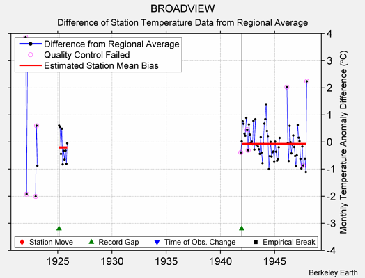 BROADVIEW difference from regional expectation