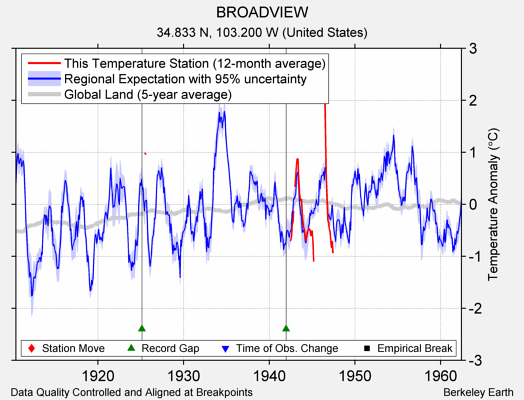 BROADVIEW comparison to regional expectation