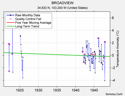 BROADVIEW Raw Mean Temperature