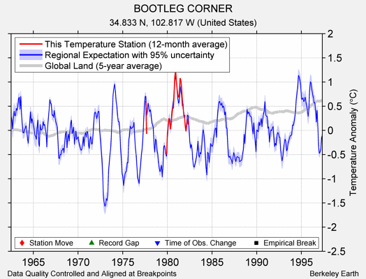 BOOTLEG CORNER comparison to regional expectation