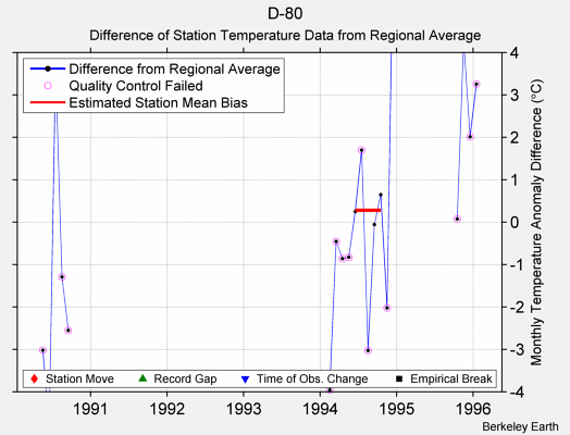 D-80 difference from regional expectation