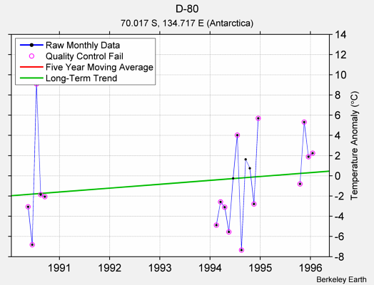 D-80 Raw Mean Temperature