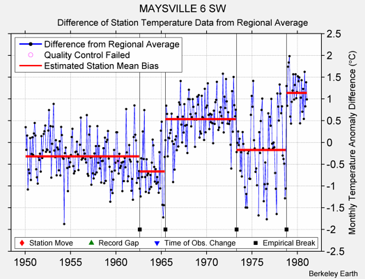 MAYSVILLE 6 SW difference from regional expectation