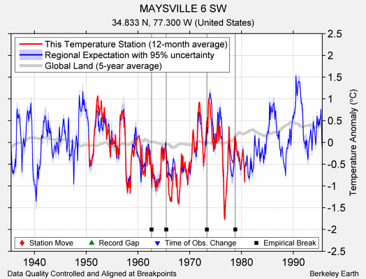 MAYSVILLE 6 SW comparison to regional expectation