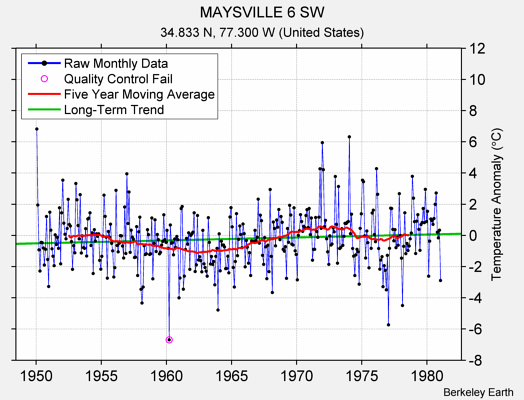 MAYSVILLE 6 SW Raw Mean Temperature