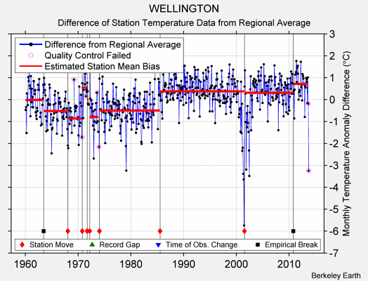 WELLINGTON difference from regional expectation