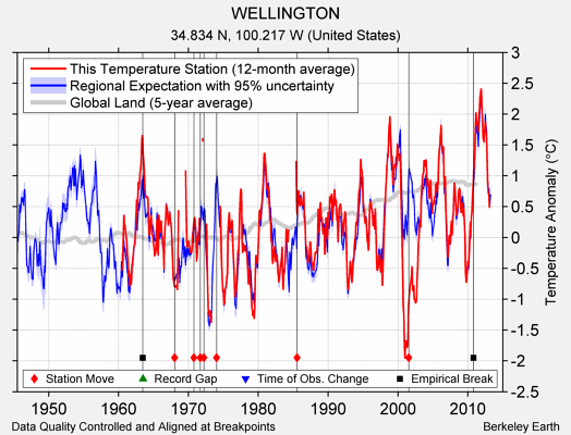 WELLINGTON comparison to regional expectation