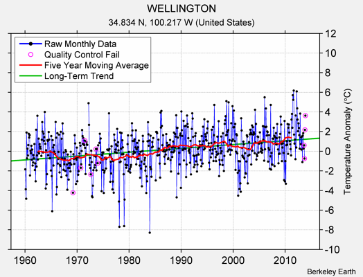 WELLINGTON Raw Mean Temperature