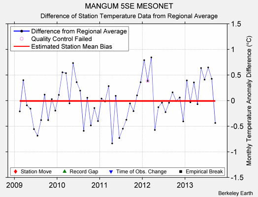 MANGUM 5SE MESONET difference from regional expectation