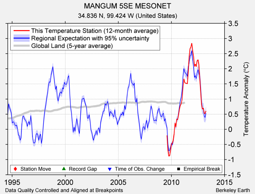 MANGUM 5SE MESONET comparison to regional expectation