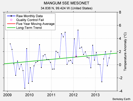 MANGUM 5SE MESONET Raw Mean Temperature