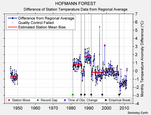 HOFMANN FOREST difference from regional expectation