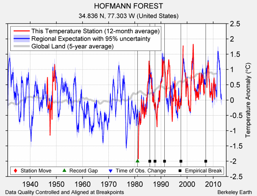 HOFMANN FOREST comparison to regional expectation