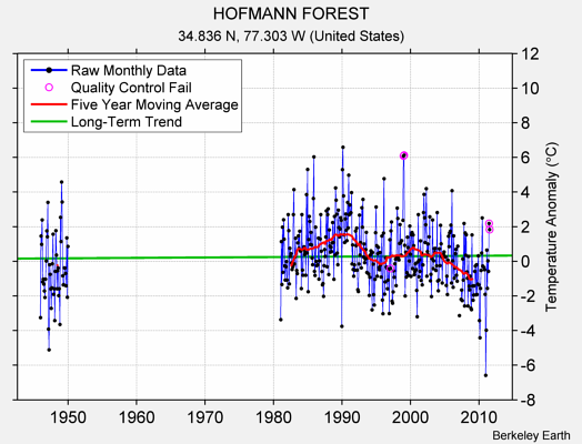 HOFMANN FOREST Raw Mean Temperature