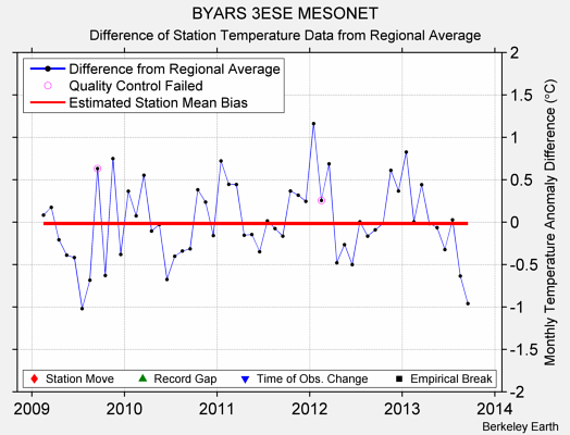 BYARS 3ESE MESONET difference from regional expectation