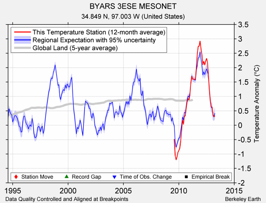 BYARS 3ESE MESONET comparison to regional expectation