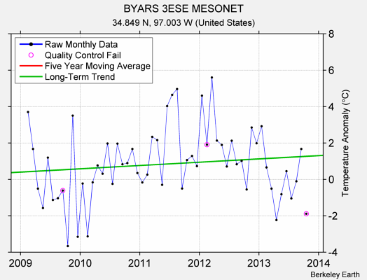 BYARS 3ESE MESONET Raw Mean Temperature