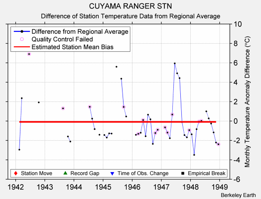 CUYAMA RANGER STN difference from regional expectation