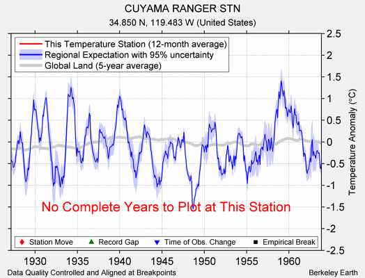 CUYAMA RANGER STN comparison to regional expectation