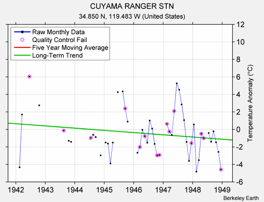 CUYAMA RANGER STN Raw Mean Temperature