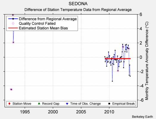 SEDONA difference from regional expectation