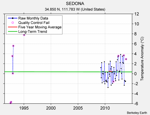 SEDONA Raw Mean Temperature