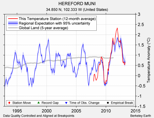 HEREFORD MUNI comparison to regional expectation